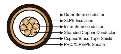 Airport Lighting Cables FAA L-824 Type C Shielded 5kV 銅帶鎧裝隔離耐高壓機場照明電纜產品圖