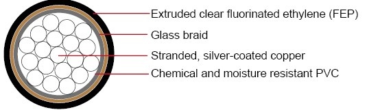MS 27110 (Mil-W-8777 Wire) silver-coated silicone PVC FEP 鍍銀矽橡膠 PVC 鐵氟龍耐高溫軍規電子線
