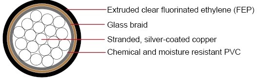 MS 27110 (Mil-W-8777 Wire) silver-coated silicone PVC FEP 鍍銀矽橡膠 PVC 鐵氟龍耐高溫軍規電子線產品圖