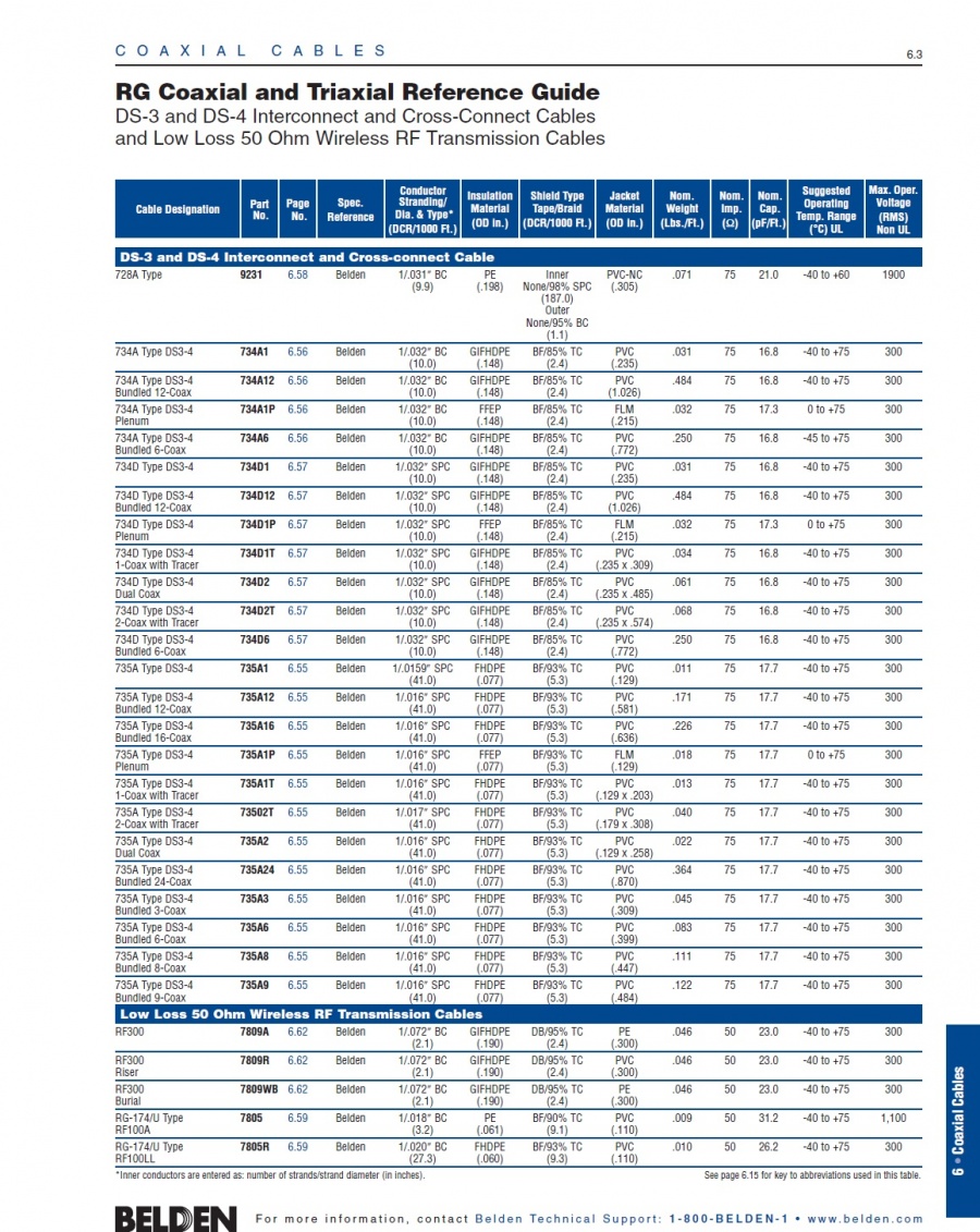 Belden735A1 Coax - DS3/4 Tele Coaxial Cable 26 AWG, Solid SPC, FHDPE, Beldfoil, 93% TC braid shield CMR, FT4 75Ω DS3-4 1芯鍍銀通訊同軸電纜產品圖