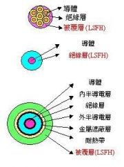 LSFH-200mm2(低煙無毒電線)產品圖