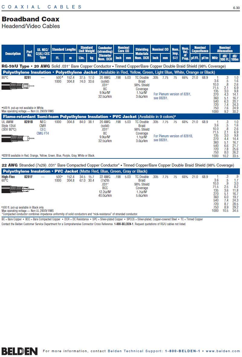 Belden 8281F Coax - Precision Video Cable for Analog and Digital 22 AWG stranded (7x29) Double Braided RG-59/U Type 超柔軟影像視訊寬頻同軸電纜產品圖