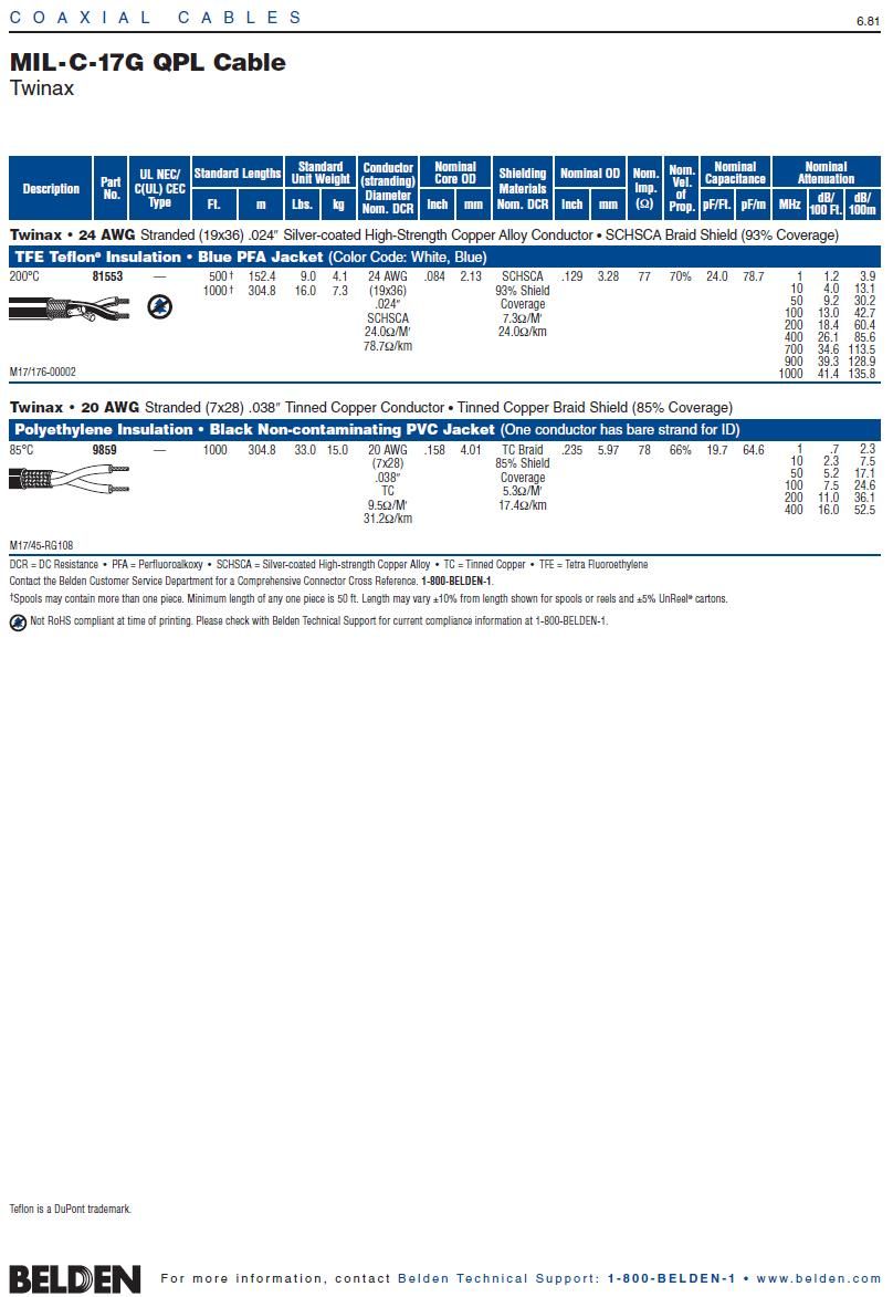 Belden 9859  MIL-C-17G M17/45-RG108  Twinax NCPVCMIL軍規雙芯同軸電纜產品圖