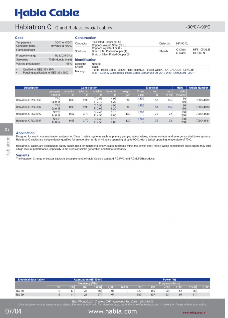 Habiatron C (RG-58, RG-59) Q and R class Nuclear Radiation tolerant coaxial cables 核電廠耐輻射同軸電纜產品圖