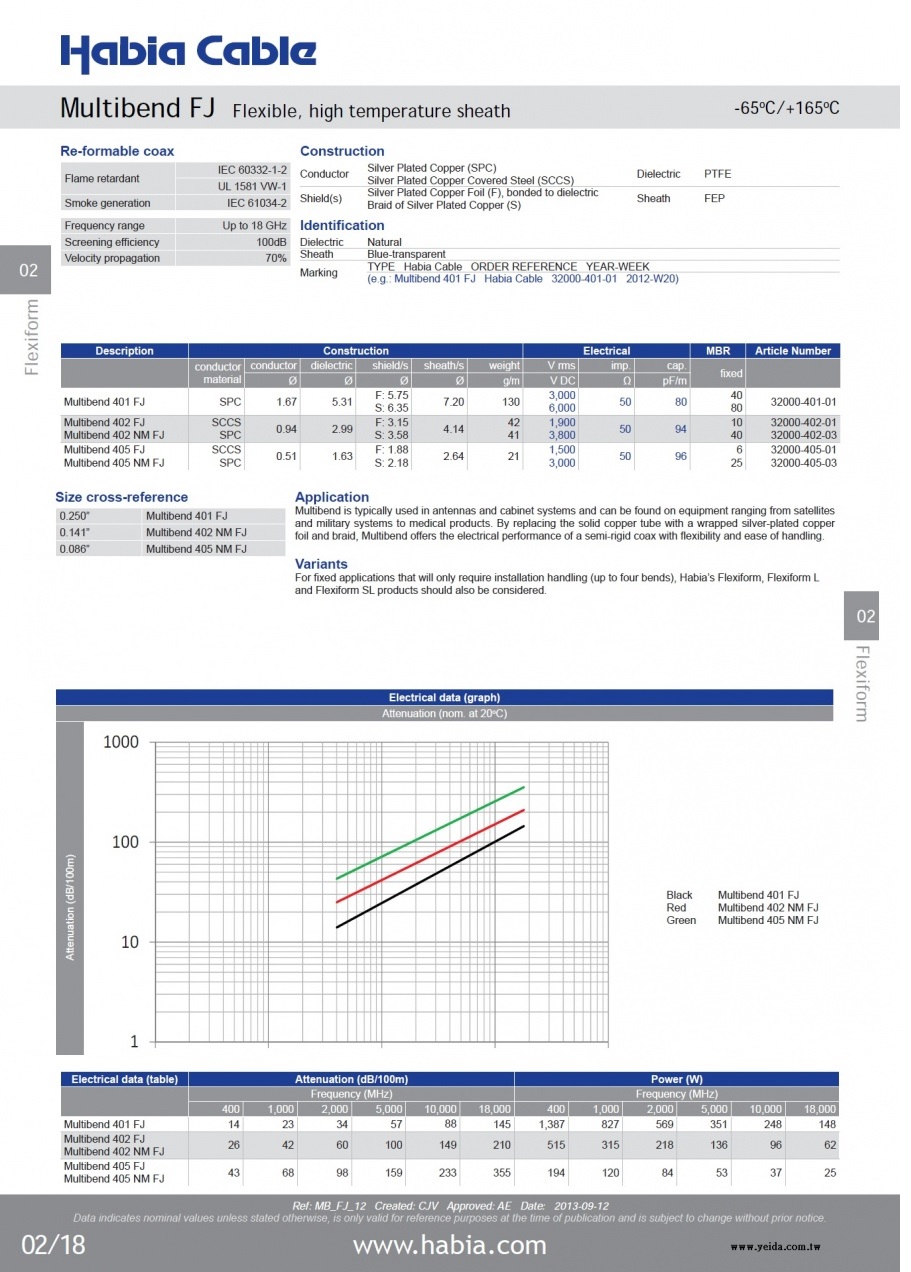 HABIA RG-405/U Multibend FJ Flexible,SCCS-PTFE-SPC-FEP -65oC/+165oC 50Ω 鍍銀銅包鋼心線可多次彎折轉性半硬質同軸電纜產品圖