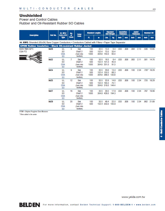 Belden(9420, 9422, 9424, 9425, 9427, 9429) Rubber and Oil-Resistant Rubber SO Cables Awg16 多芯防油橡膠控制電纜產品圖