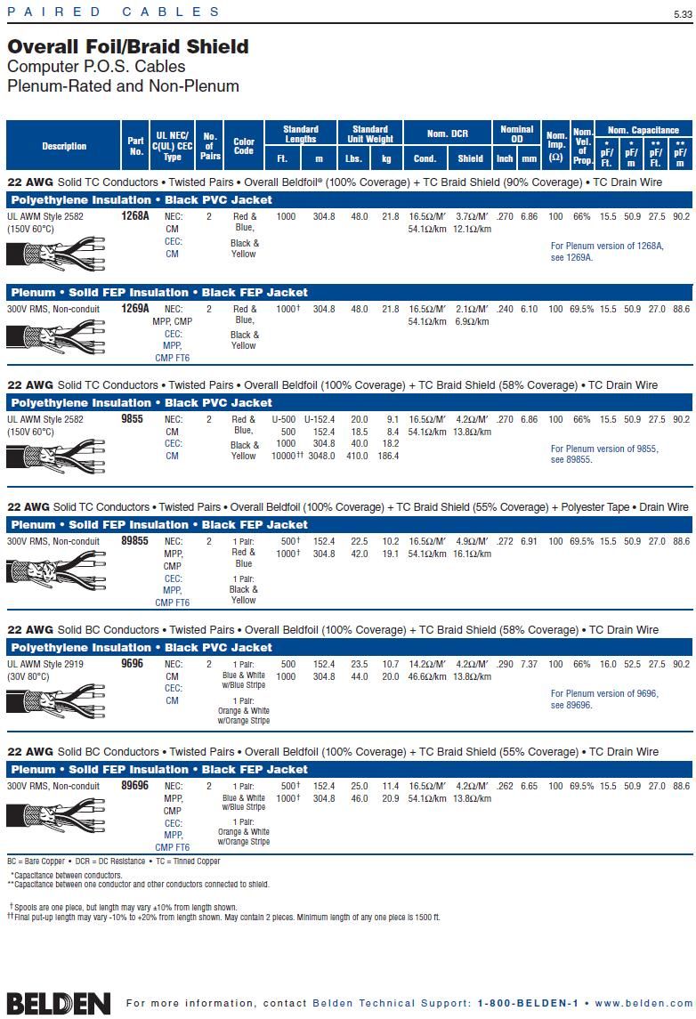 Belden-1269A  22 AWG 2 Paires  -  Low Capacitance Computer  P.O.S. Cable FEP 鐵氟龍 plenum 電腦傳輸電線產品圖