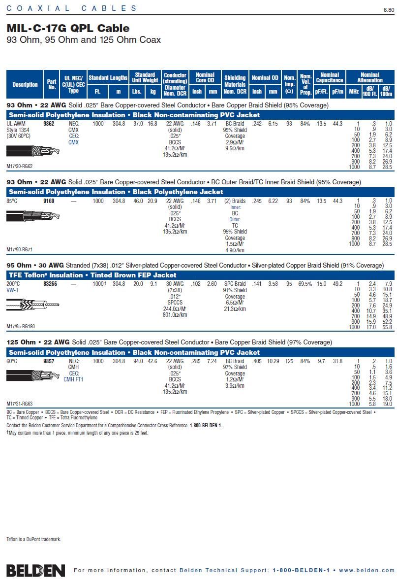 Belden 83266  RG180  95 Ohm MIL-C-17G M17/95 Coaxial UL/MIL軍規鐵氟龍耐高溫鍍銀銅包鋼同軸電纜產品圖