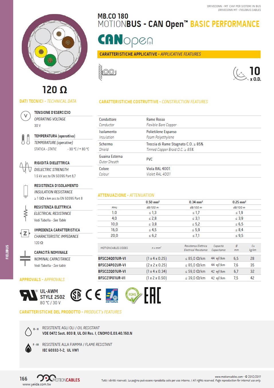 MB.CO 180, MOTIONBUS - CAN Open™ BASIC PERFORMANCE 120 Ω  PVC 防油 耐阻燃 現場總線電纜產品圖