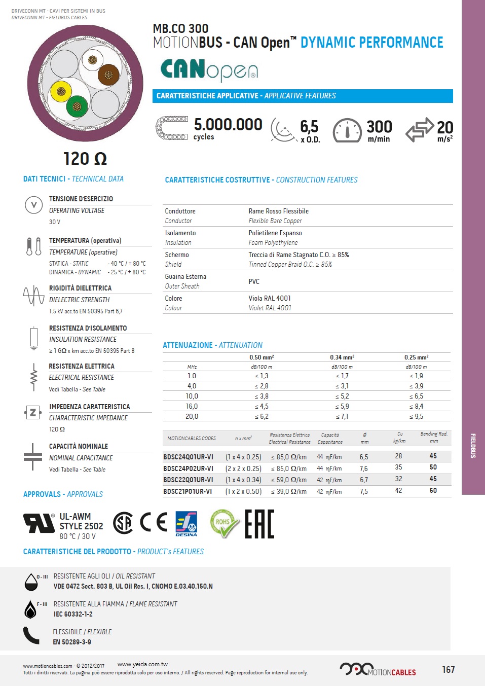 MB.CO 300 MOTIONBUS - CAN Open™ DYNAMIC PERFORMANCE 120 Ω  PVC 防油, 耐阻燃, 柔性, 現場總線電纜 (超柔軟工業托鏈五百萬次週期移運動)產品圖