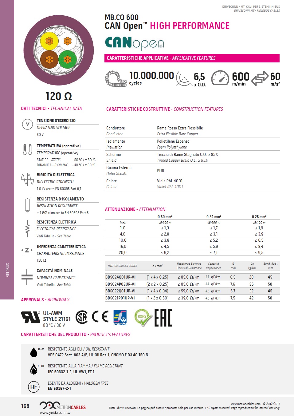 MB.CO 600, CAN Open™ HIGH PERFORMANCE, 120 Ω  PUR 防油, 耐阻燃, 無鹵, 柔性, 現場總線電纜 (超柔軟工業托鏈一千萬次週期移運動)產品圖