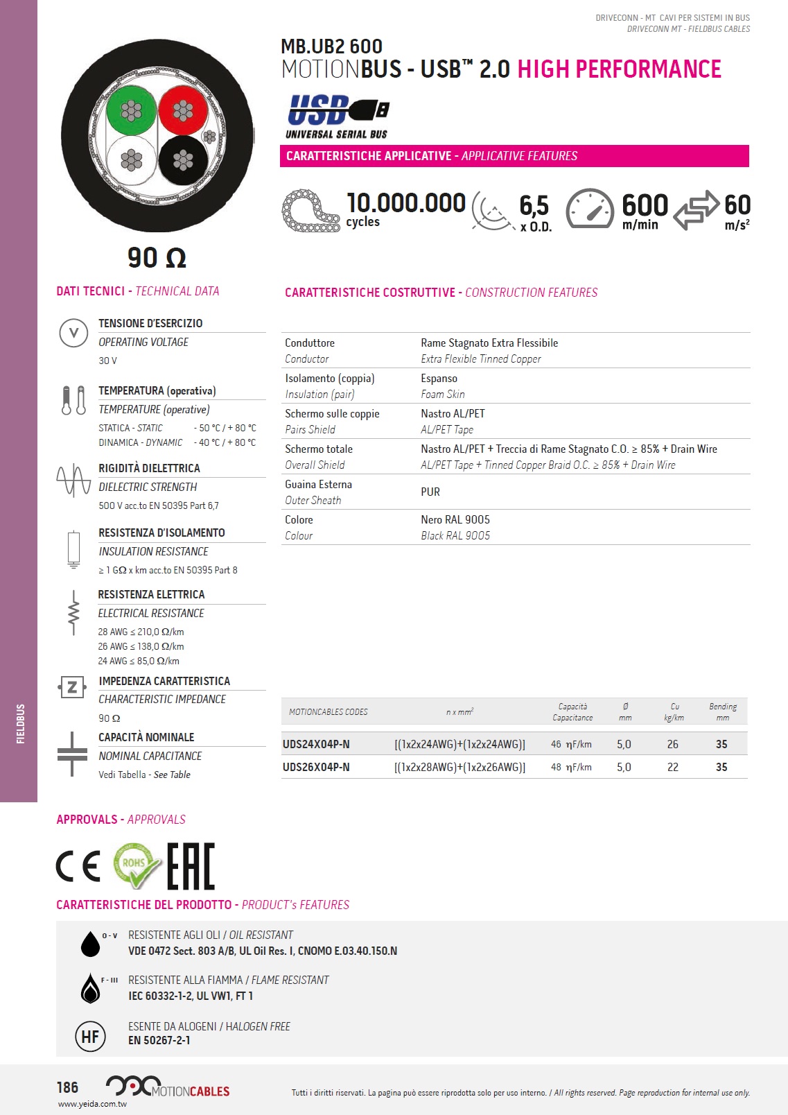 MB.UB2 600, MOTIONBUS - USB™ 2.0 HP, PUR 防油, 耐阻燃, 無鹵, 工業電腦儀表自動控制通信系統USB 2.0, 現場總線電纜產品圖