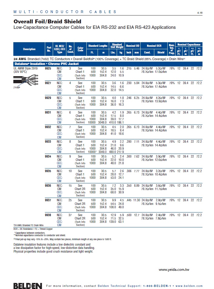 Belden-9938  Low-Capacitance Computer Cables for EIA RS-232 and RS-423 UL/2919 (30V 80°C) 24 AWG x 37C低電容雙隔離電腦線產品圖