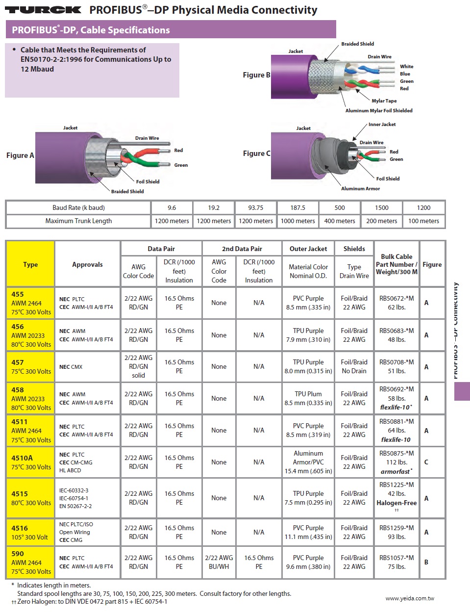 Turck-PROFIBUS®-DP, Control Cable 2C-22 AWG, Meets EN50170-2-2:1996, 12 Mbaud 工業自動化Profibus現場總線連接電腦用電纜產品圖