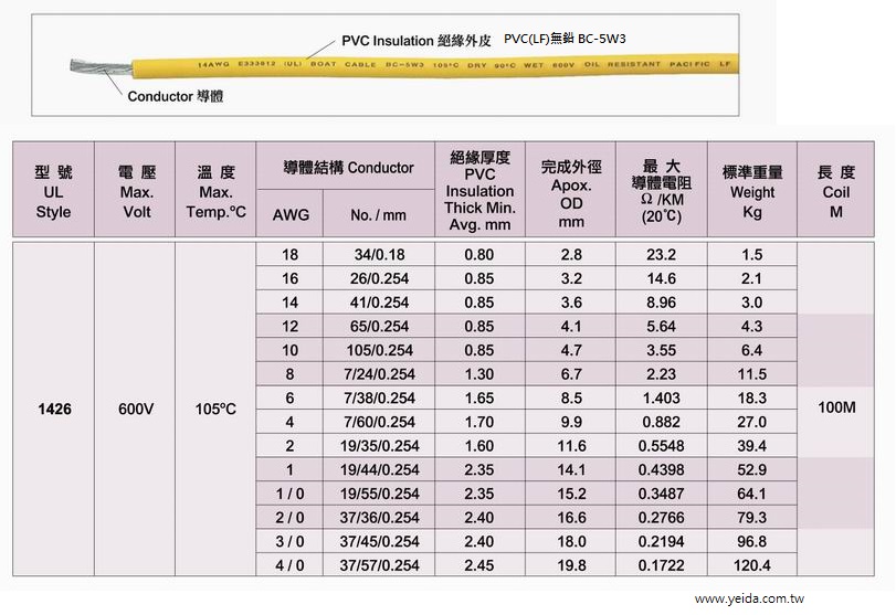 UL1426 Shipboard (Boat) Cable 105℃ dry, 75℃ wet, (BC-5W3).美規海洋船舶遊艇用電線