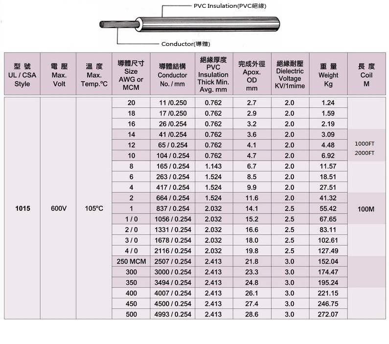 UL1015 Style PVC Shipboard (Boat) Wire  美規海洋遊艇船舶電線產品圖