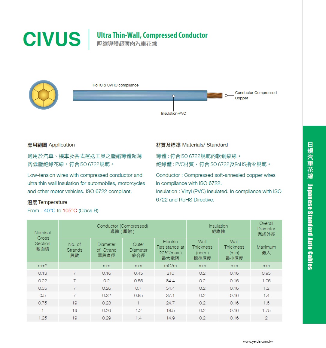 CIVUS Ultra Thin-Wall ISO 6722, Compressed Conductor 符合ISO 6722及RoHS規範 PVC, 壓縮導體超薄肉汽車花線產品圖
