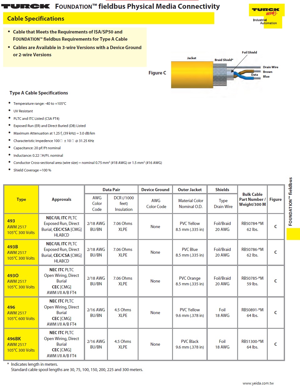 TURCK493 FOUNDATION™ fieldbus Physical Media Connectivity Type A cable 工業自動化監控制現場總線物理媒體連接電腦用電纜線產品圖