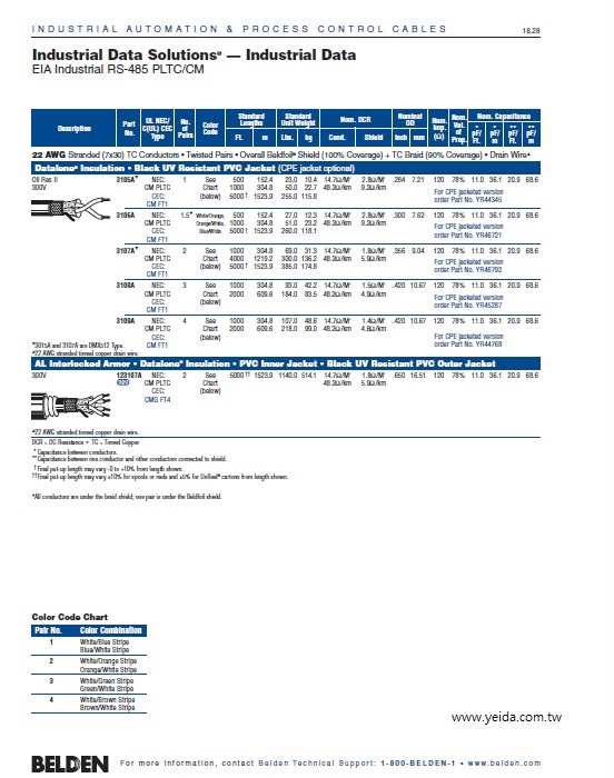 Belden3105A AWG22  1 Pair  -  EIA Industrial RS-485 PLTC/CM 120Ω 工業電腦 RS-485 數據傳輸電纜產品圖