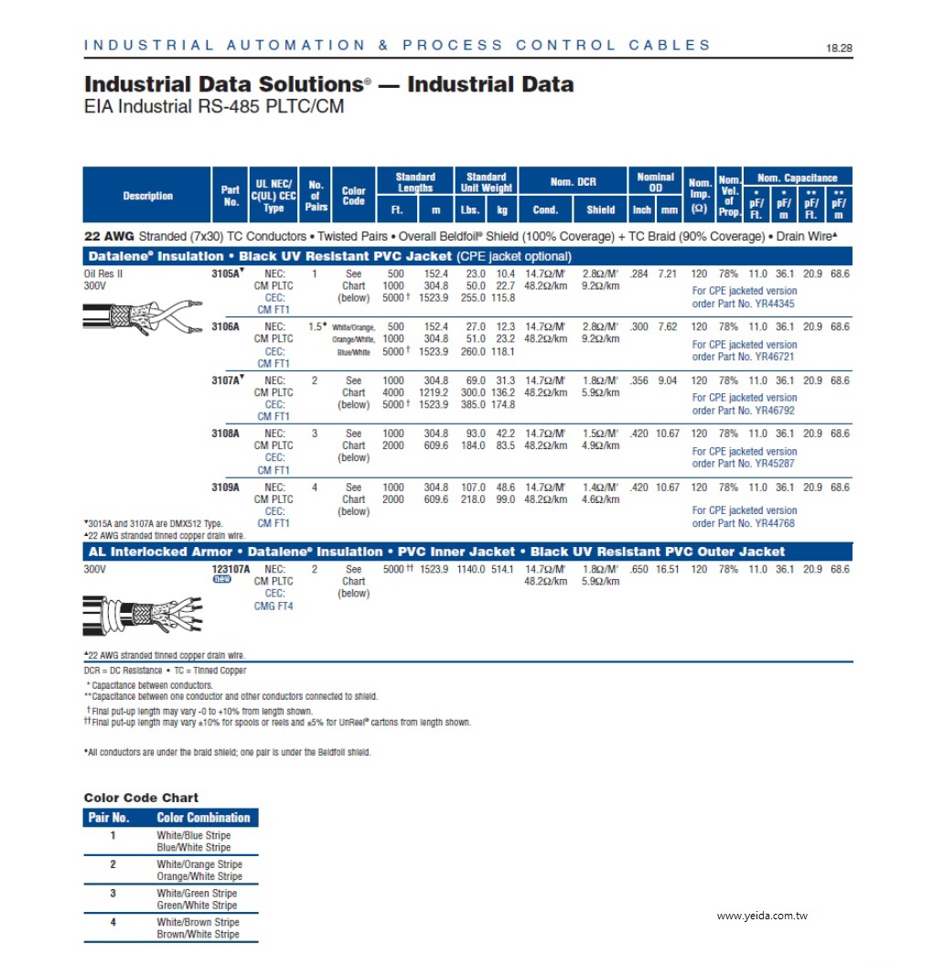 Belden 3108A   3 Pairs  -  EIA Industrial RS-485 PLTC/CM 22 Awg 120Ω 工業電腦 RS-485 數據傳輸電纜產品圖