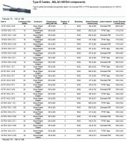 Thermax-20-TEN-1932 3 STJ, Type E Cables - MIL-W-16878/4 components (Nickel-Plated Copper, Extruded PTFE)Awg 20 x 3C (-55 to 260°C, 600V)鍍鎳軍規鐵氟龍耐高溫隔離電纜線(Awg10 to 32)