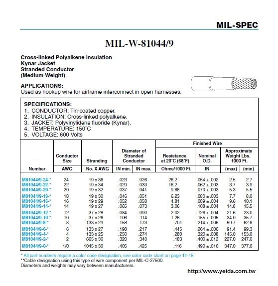 MIL-W-81044/9 XLP Insulation Kynar Jacket 軍規XLP-鐵氟龍外被覆耐高溫電子線  Stranded Conductor (Medium Weight)產品圖