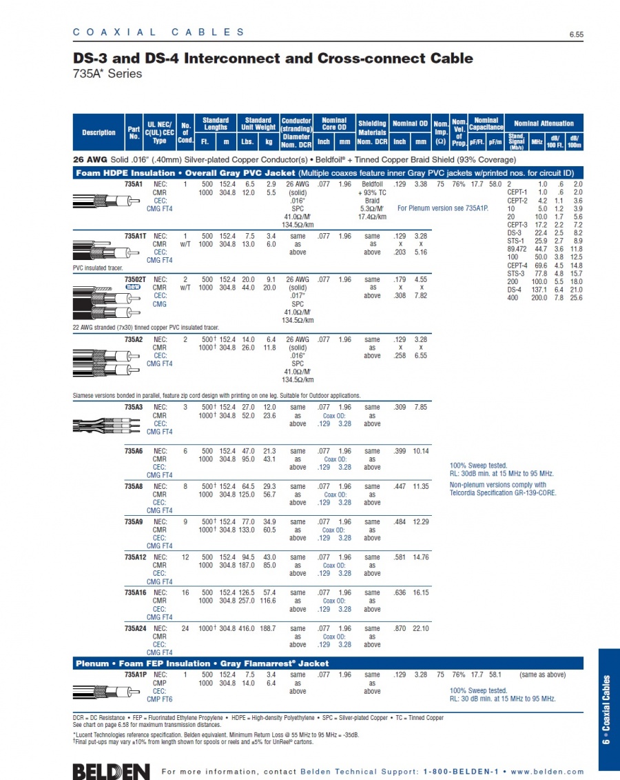 Belden-735A1T 26 AWG .016" (.40mm) silver-plated copper conductor(s), foam HDPE, Beldfoil® + TC braid shield. PVC tracer wire 75Ω DS3-4鍍銀通訊同軸電纜 + 追蹤線