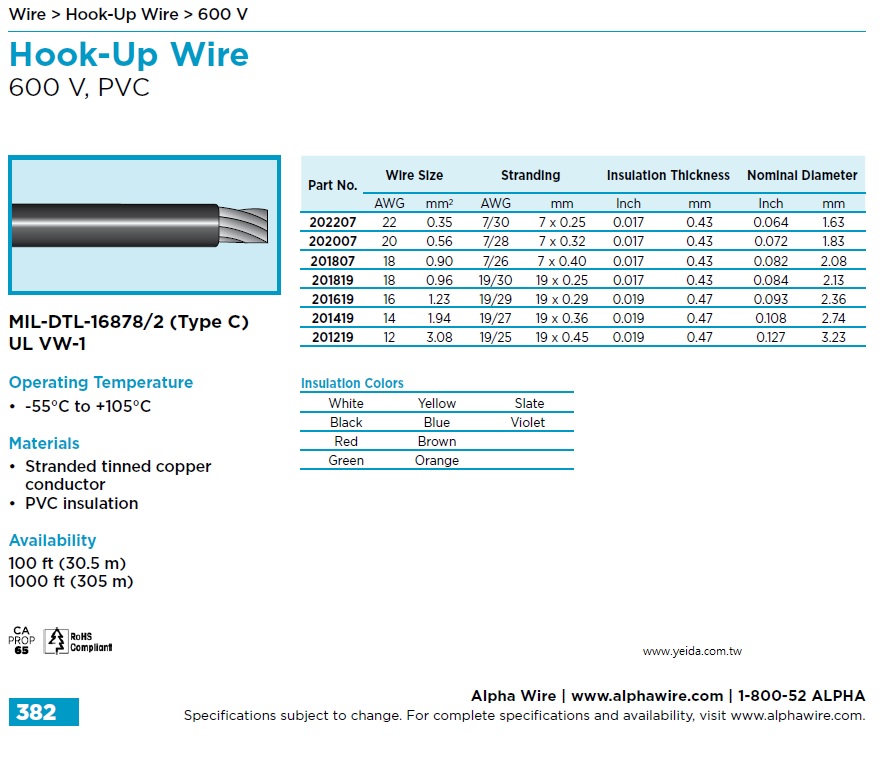 ALPHA202207,MIL-DTL-16878/2 (Type C) UL VW-1 600 V, PVC 美國 UL 軍規電線 ALPHA202007, 201807, ALPHA201819, ALPHA201619, 201419, 201219產品圖