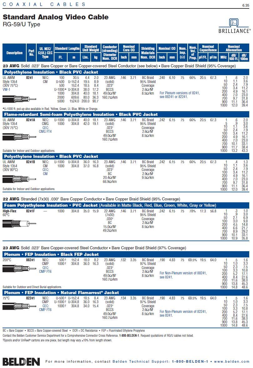 Belden 8241A  RG-59/U Coaxial Cable - 75 Ohm  UL1354  同軸電纜產品圖