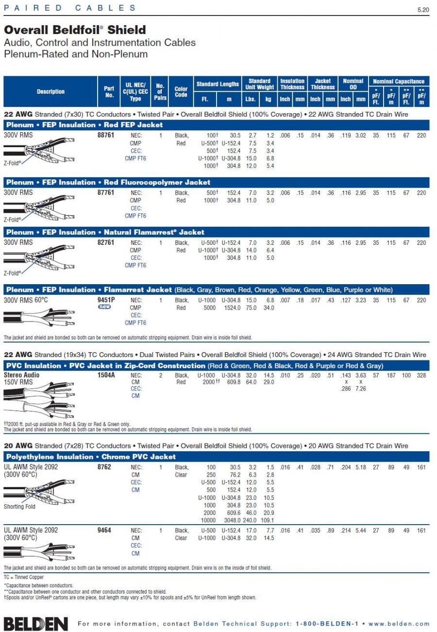 Belden 8762  UL 2092 PE-PVC Awg20 x 1Pair Overall Beldfoil® Shield Audio, Control and Instrumentation Cables 鋁箔隔離 聲音音響, 儀表控制電纜產品圖
