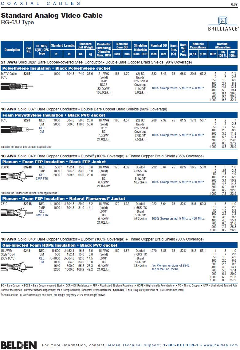 Belden-89248 RG-6/U(75-Ohm)FEP(YQ-40391) RG6 鐵氟龍耐高溫同軸電纜產品圖