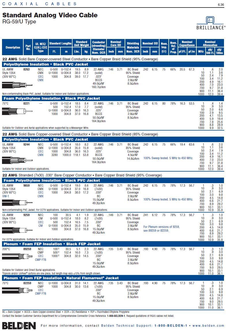 Belden-89259  RG59  22 AWG stranded FEP Coaxial - 75 Ohm  RG59 鐵氟龍耐高溫同軸電纜產品圖