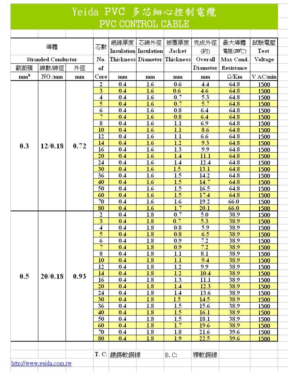  PVC 多芯細軟控制電纜 0.5 mmSQ (20/0.18 mm), Muticonductors (600V)產品圖