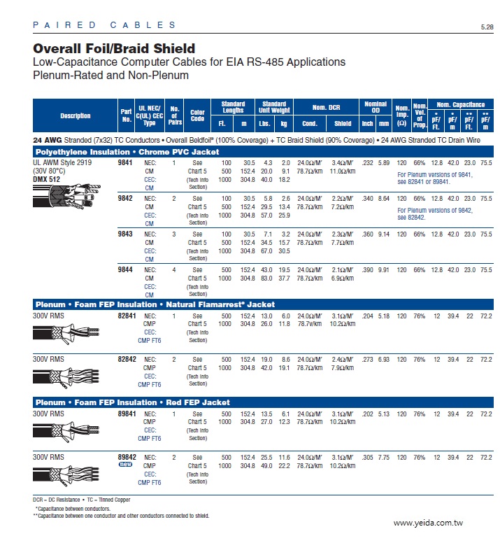 Belden89841 for RS485-  Low Capacitance Computer and Computer P.O.S. Cable 鐵氟龍耐高溫 RS-485 數據傳輸電纜產品圖
