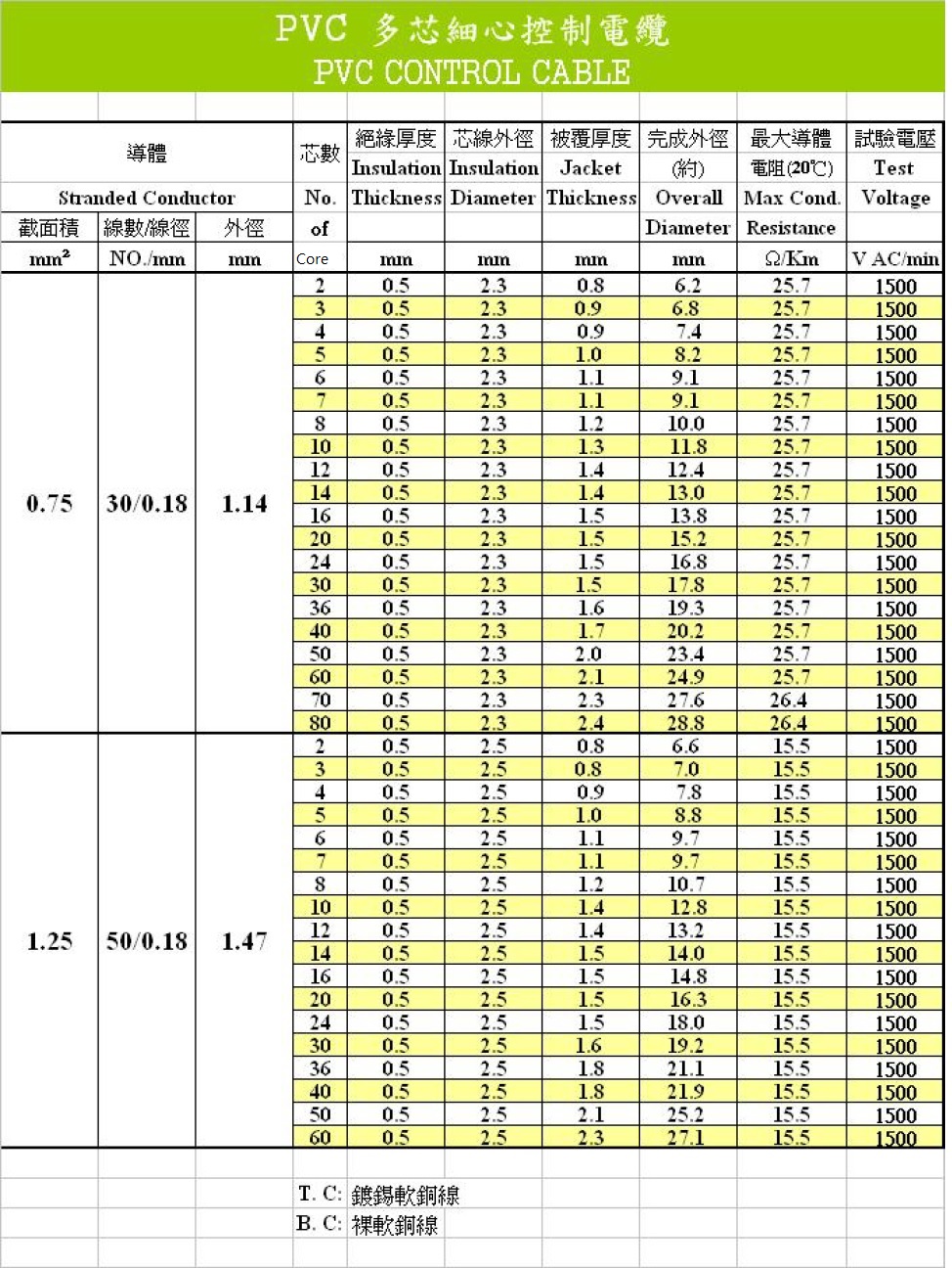 PVC 多芯細軟控制電纜 0.75mmSQ (30/0,18 mm), Muticonductors (600V, 60°C)產品圖