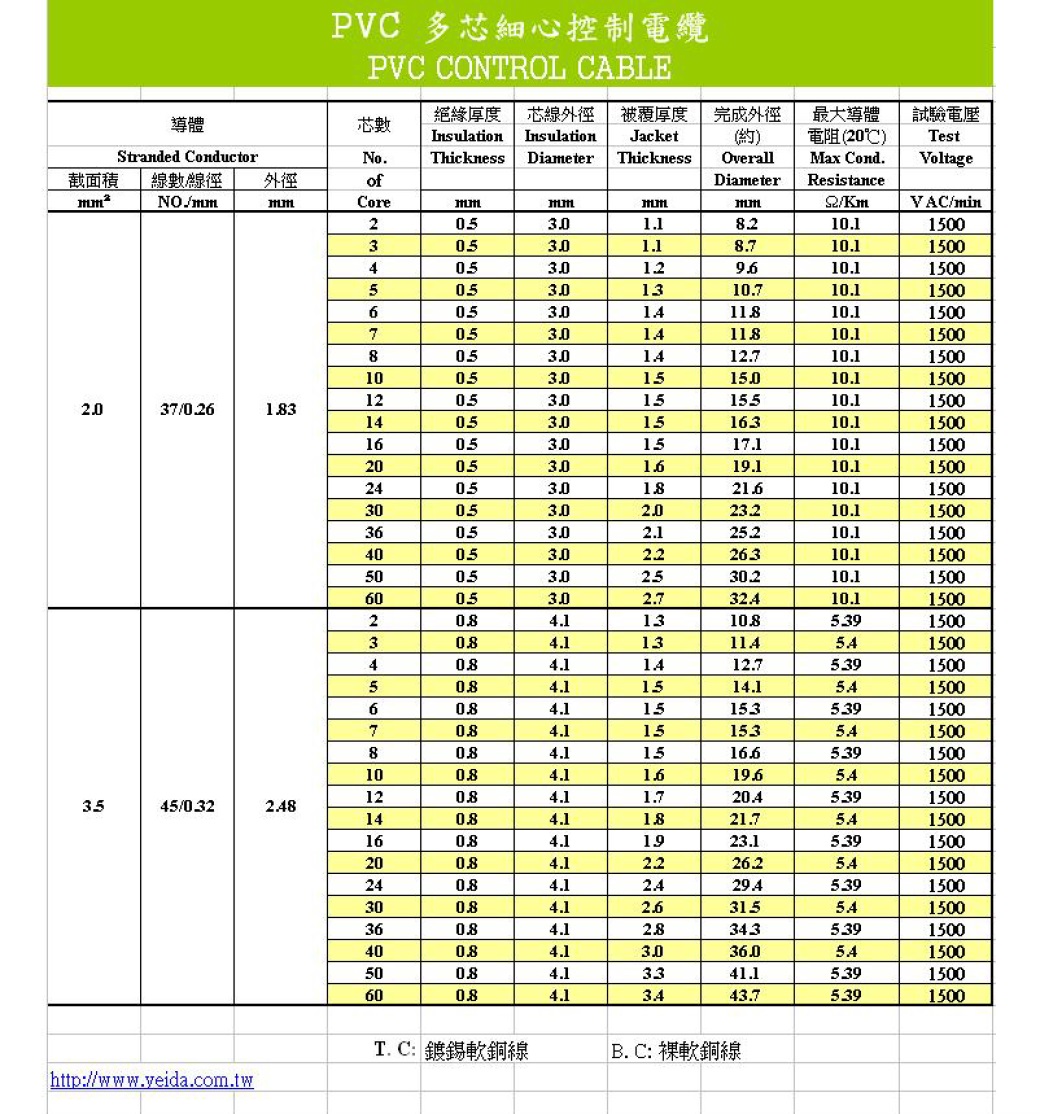 PVC 多芯細軟控制電纜 2.0mmSQ (37/0,26 mm), Muticonductors (600V)