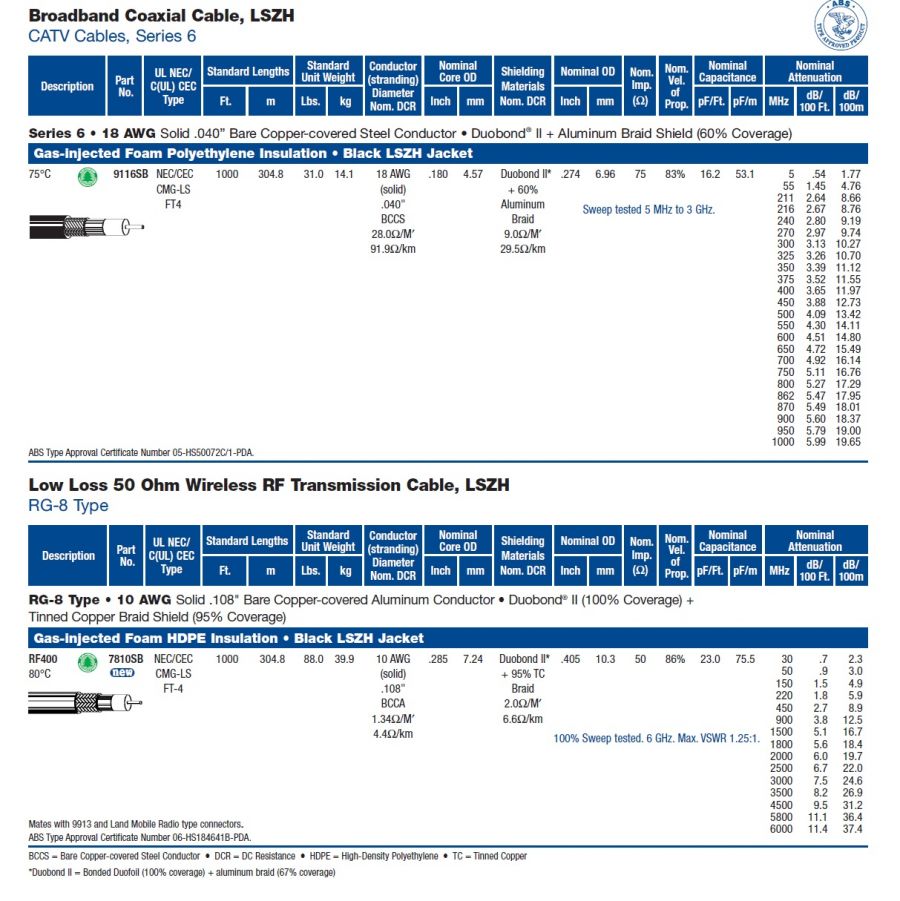 Belden-7810SB LSZH Shipboard Low Loss 50 Ohm Wireless RF Transmission RG-8 Type Cables低煙無毒船舶用低損耗無線傳輸電纜產品圖
