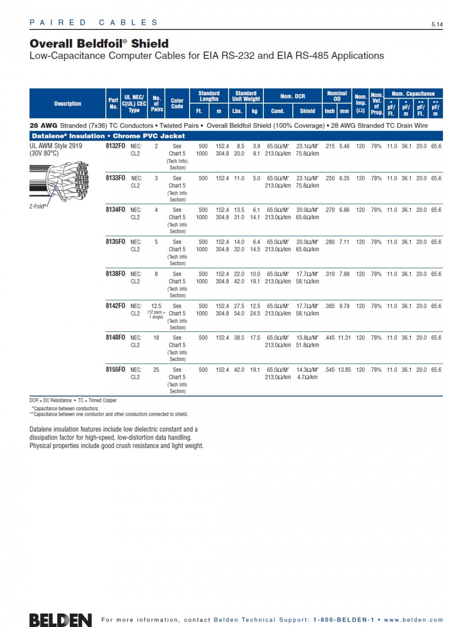 Belden 8132FO Low-Capacitance Computer Cables for EIA RS-232, 485 FTP 28 AWG (30V 80°C) 低電容120(Ω)歐姆多對型UL/2919鋁箔隔離電腦線產品圖