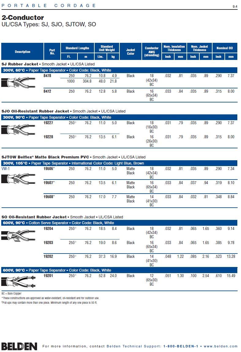 Belden-19201  SO oil-resistant rubber jacket, 600V, 90ºC, paper tape separator, smooth jacket, UL/CSA ,  black, white. Awg12 x 2C 防油橡膠電源連接線(輕便電纜)產品圖