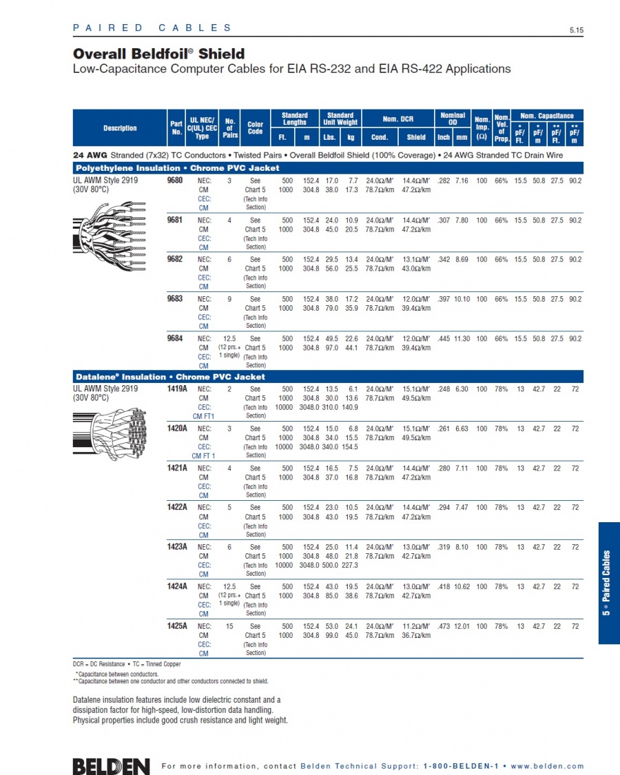 Belden 9680 Low-Capacitance Computer Cables for EIA RS-422 & 232 Overall Beldfoil® Shield 24 AWG (30V 80°C) 100(Ω)歐姆低電容多芯對型UL/2919鋁箔隔離電腦線產品圖