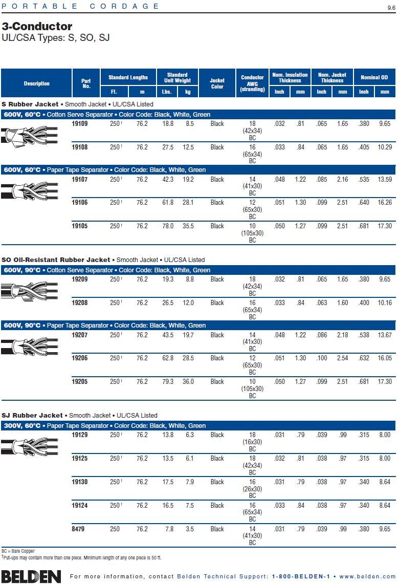 Belden 19209  SO oil-resistant rubber jacket, 600V, 90ºC, cotton serve separator, smooth jacket, UL/CSA listed, color code: black, white, green. Awg18 X 3C電源連接線(手持式輕便電纜)產品圖