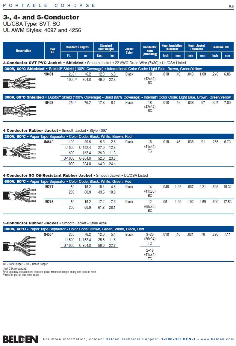 Belden-19217  SO oil-resistant rubber jacket, 600V, 90ºC, paper tape separator, smooth jacket, UL/CSA ,  black, white, green, red. Awg 14 x 4C電源連接線(輕便電纜)