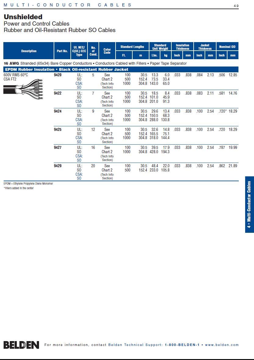 Belden9424  SO oil-resistant rubber jacket, 600V, 60ºC, paper tape separator, smooth jacket, UL/CSA , Awg 16 x 9C 防油橡膠電源連接線(輕便電纜)產品圖