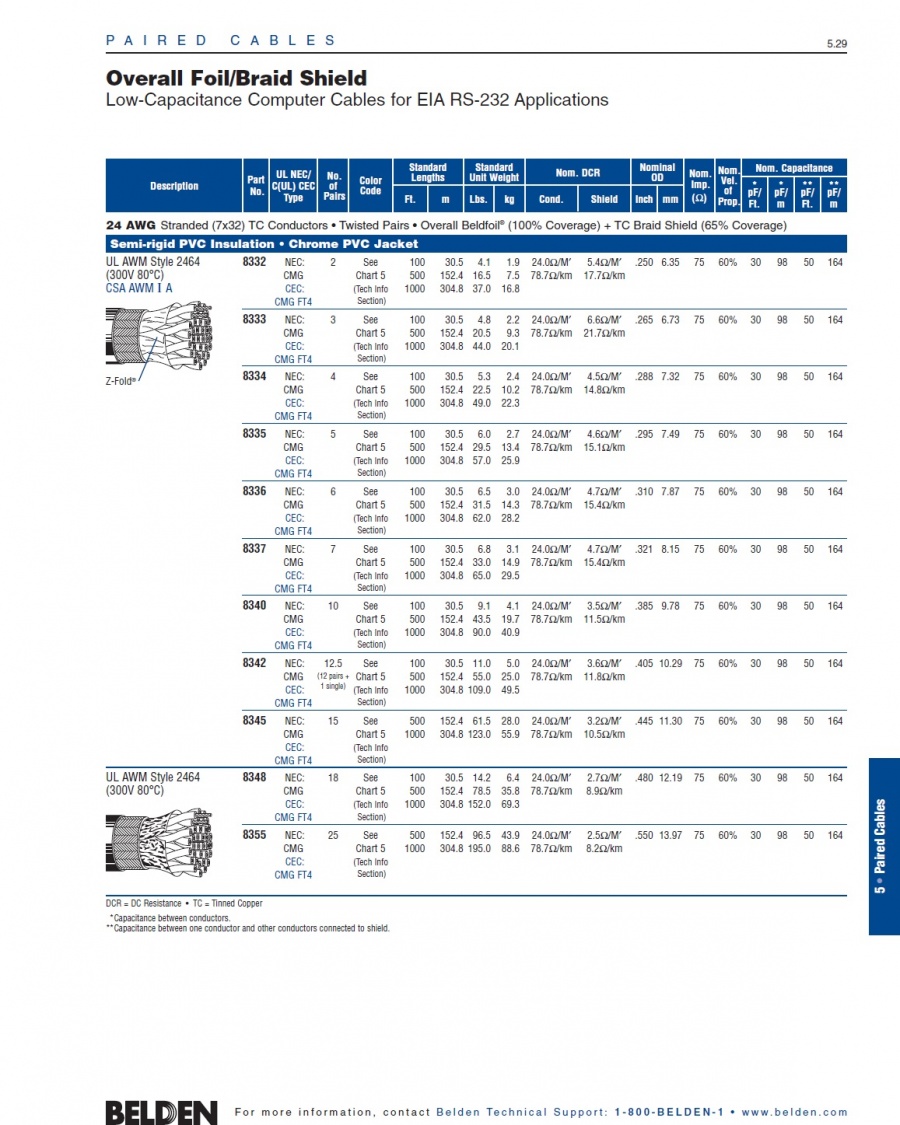 Belden 8332 Low-Capacitance Computer Cables for EIA RS-232 Overall Foil/Braid Shield 24 AWG (300V 80°C) 75(Ω)歐姆低電容多芯對型UL/2464鋁箔銅網隔離電腦線產品圖
