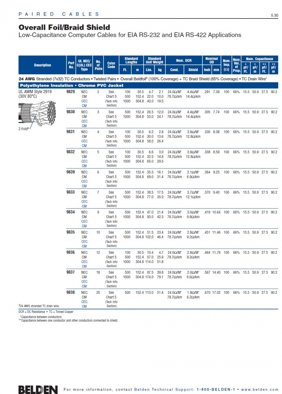 Belden 9829 Low-Capacitance Computer Cables for EIA RS-422 & 232 Overall Foil/Braid Shield 24 AWG (30V 80°C) 100(Ω)歐姆低電容多芯對型UL/2919鋁箔銅網隔離電腦線產品圖