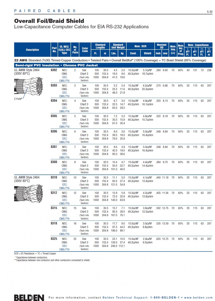Belden-8302 Low-Capacitance Computer Cables for EIA RS-232 Overall Foil/Braid Shield 22 AWG (300V 80°C) 70(Ω)歐姆低電容多對型UL/2464鋁箔銅網隔離電腦線