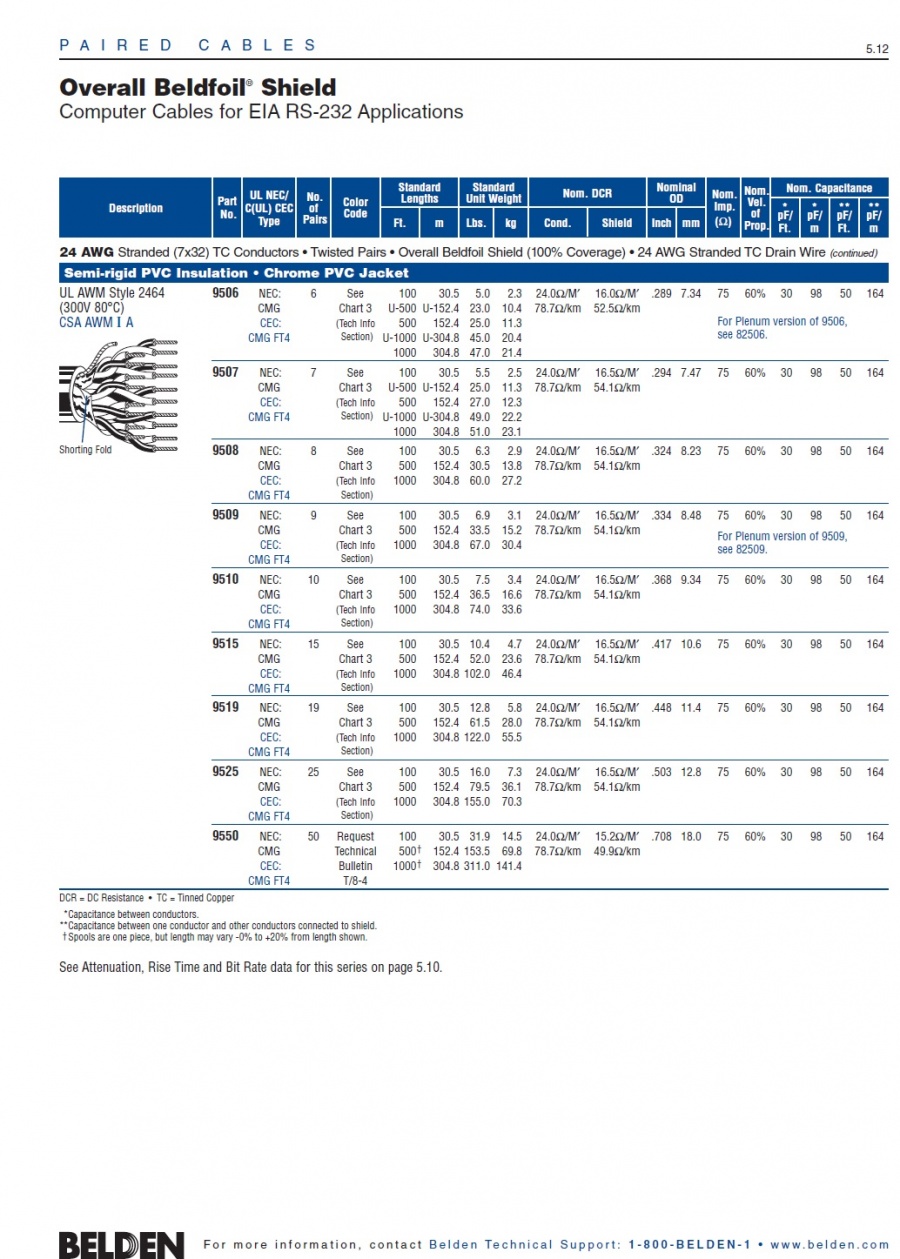 Belden 9510 Computer Cables for EIA RS-232 FTP 24 AWG (7x32) TC (3C to 50C) 75(Ω)歐姆多對型UL/2464鋁箔隔離電腦線產品圖