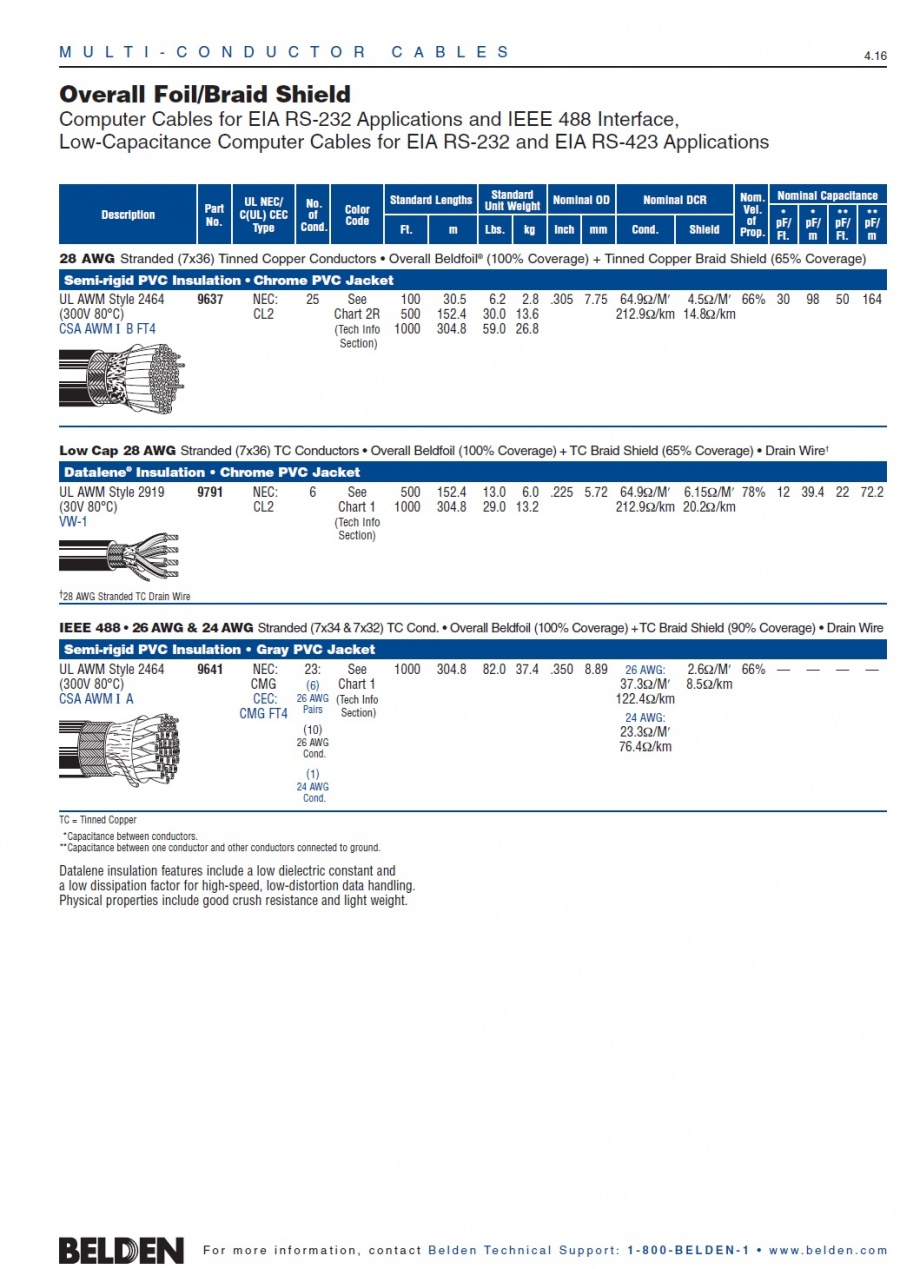 Belden 9536 Overall Foil/Braid Shield Computer Cables for EIA RS-232,  RS-423 & IEEE 488 Interface, 低電容雙隔離電腦線