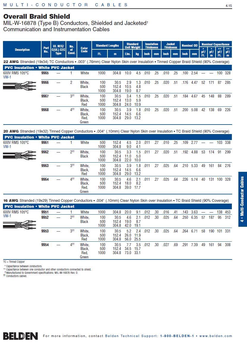 Belden9954  MIL-W-16878 (Type B) 16 AWG x 4C TC, TC braid shield 600V 105°C PVC/Nylon -PVC jacket. 白色軍規PVC尼龍絕緣PVC被覆鍍錫銅網隔離電纜產品圖