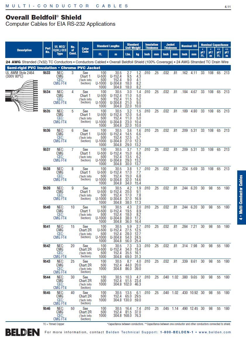 Belden9534 UL2464 AWG24x4C Beldfoil® shield- Computer Cable for EIA RS-232 Applications 鋁箔隔離電腦傳輸電纜線產品圖